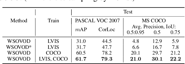 Figure 4 for Weakly Supervised Open-Vocabulary Object Detection