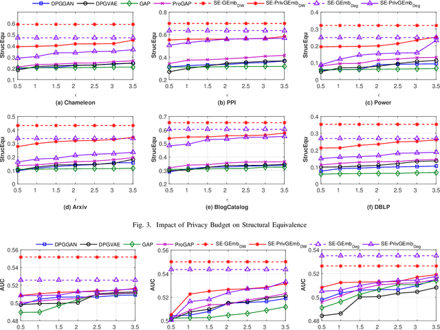 Figure 3 for Structure-Preference Enabled Graph Embedding Generation under Differential Privacy