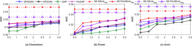 Figure 4 for Structure-Preference Enabled Graph Embedding Generation under Differential Privacy