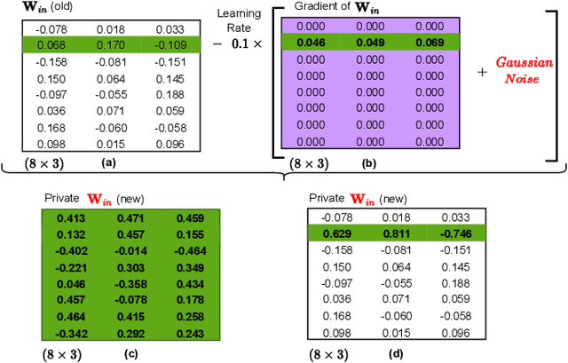 Figure 2 for Structure-Preference Enabled Graph Embedding Generation under Differential Privacy