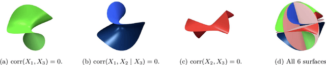 Figure 4 for Causal Structure and Representation Learning with Biomedical Applications