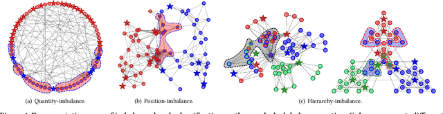 Figure 1 for Hyperbolic Geometric Graph Representation Learning for Hierarchy-imbalance Node Classification