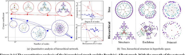 Figure 3 for Hyperbolic Geometric Graph Representation Learning for Hierarchy-imbalance Node Classification