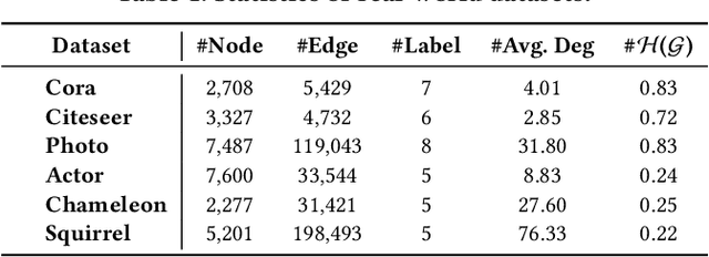 Figure 2 for Hyperbolic Geometric Graph Representation Learning for Hierarchy-imbalance Node Classification