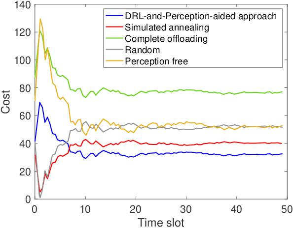 Figure 4 for Cost-Efficient Computation Offloading in SAGIN: A Deep Reinforcement Learning and Perception-Aided Approach