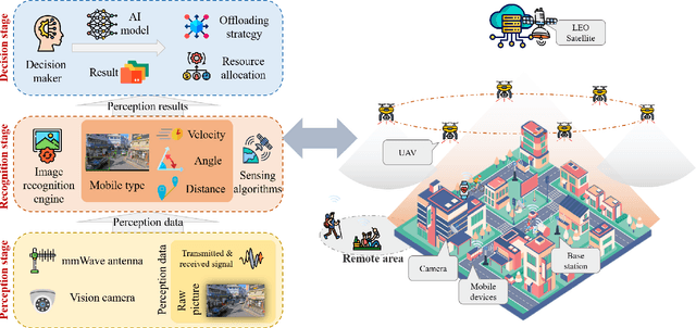 Figure 1 for Cost-Efficient Computation Offloading in SAGIN: A Deep Reinforcement Learning and Perception-Aided Approach