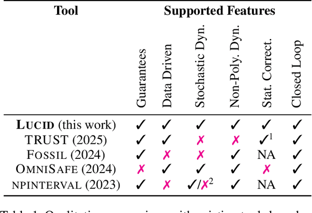 Figure 2 for LUCID: Learning-Enabled Uncertainty-Aware Certification of Stochastic Dynamical Systems