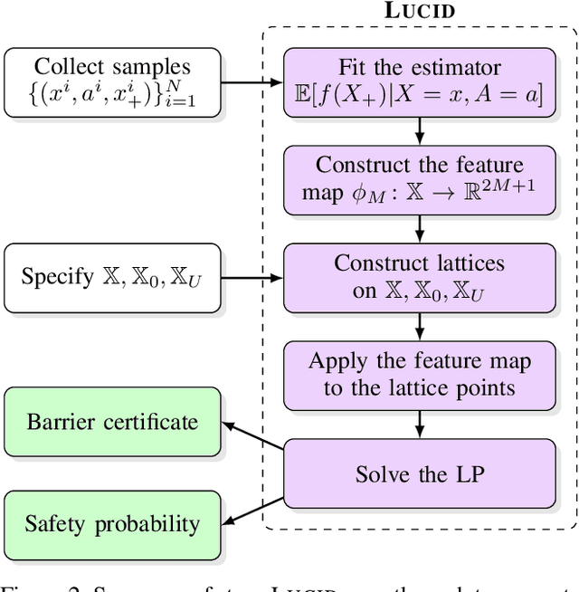 Figure 3 for LUCID: Learning-Enabled Uncertainty-Aware Certification of Stochastic Dynamical Systems