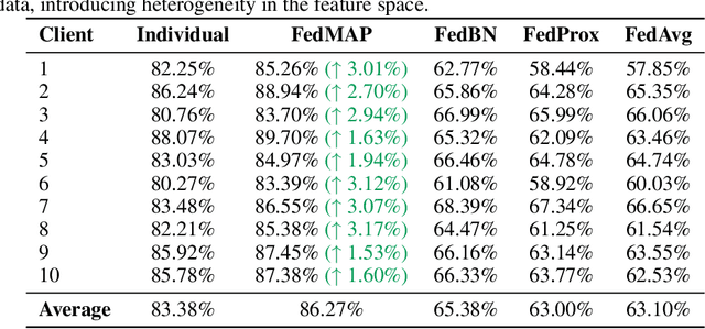 Figure 4 for FedMAP: Unlocking Potential in Personalized Federated Learning through Bi-Level MAP Optimization