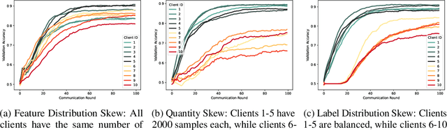 Figure 2 for FedMAP: Unlocking Potential in Personalized Federated Learning through Bi-Level MAP Optimization