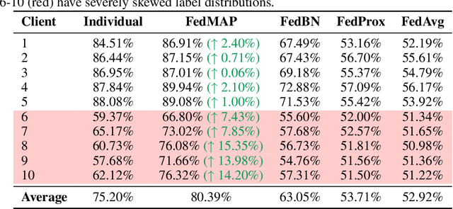 Figure 1 for FedMAP: Unlocking Potential in Personalized Federated Learning through Bi-Level MAP Optimization