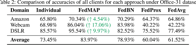 Figure 3 for FedMAP: Unlocking Potential in Personalized Federated Learning through Bi-Level MAP Optimization