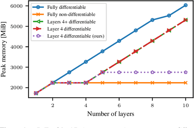 Figure 1 for Lowering PyTorch's Memory Consumption for Selective Differentiation