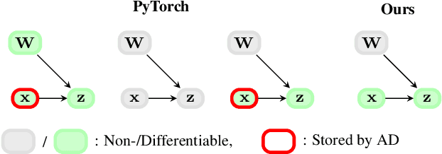 Figure 3 for Lowering PyTorch's Memory Consumption for Selective Differentiation