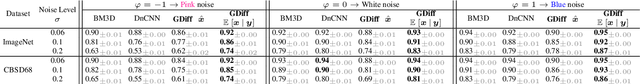 Figure 4 for Listening to the Noise: Blind Denoising with Gibbs Diffusion