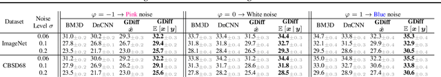 Figure 2 for Listening to the Noise: Blind Denoising with Gibbs Diffusion