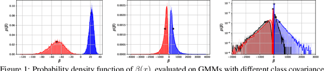Figure 1 for Classifying Overlapping Gaussian Mixtures in High Dimensions: From Optimal Classifiers to Neural Nets