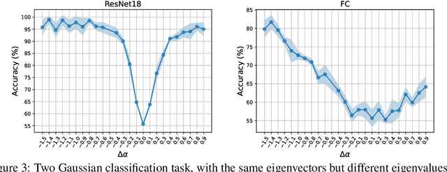 Figure 3 for Classifying Overlapping Gaussian Mixtures in High Dimensions: From Optimal Classifiers to Neural Nets
