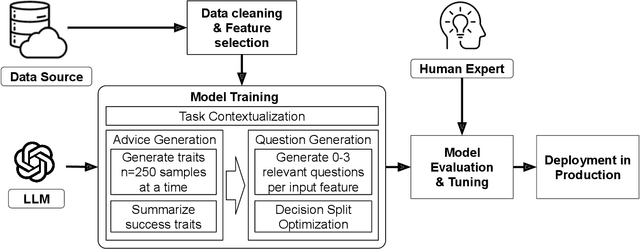 Figure 3 for GPTree: Towards Explainable Decision-Making via LLM-powered Decision Trees