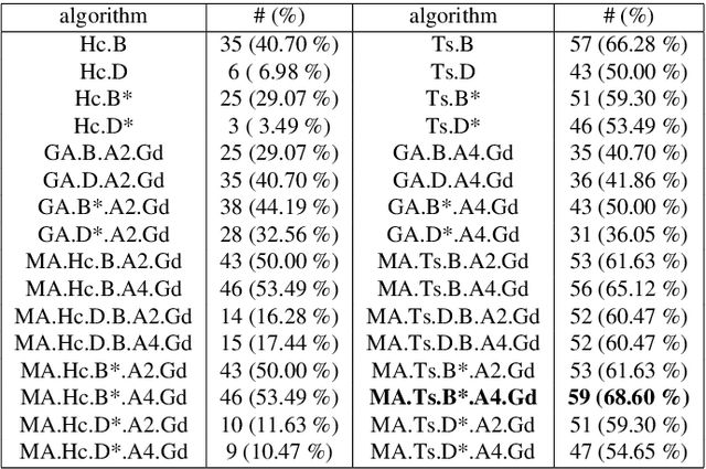 Figure 4 for Memetic collaborative approaches for finding balanced incomplete block designs