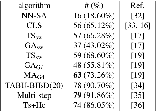 Figure 2 for Memetic collaborative approaches for finding balanced incomplete block designs