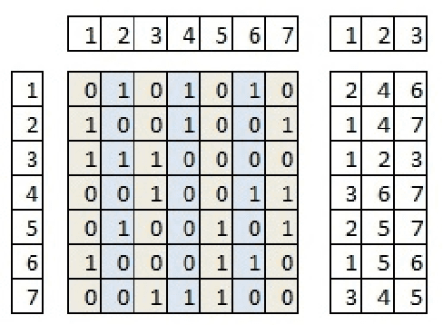 Figure 3 for Memetic collaborative approaches for finding balanced incomplete block designs