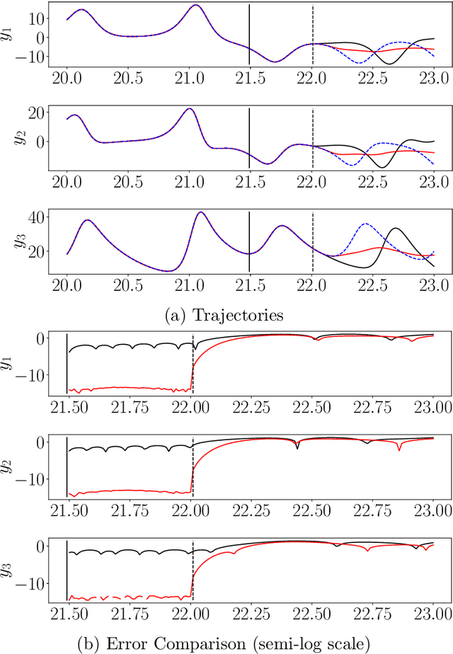 Figure 2 for Entropic Regression DMD (ERDMD) Discovers Informative Sparse and Nonuniformly Time Delayed Models