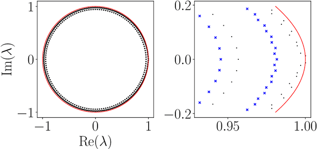 Figure 4 for Entropic Regression DMD (ERDMD) Discovers Informative Sparse and Nonuniformly Time Delayed Models