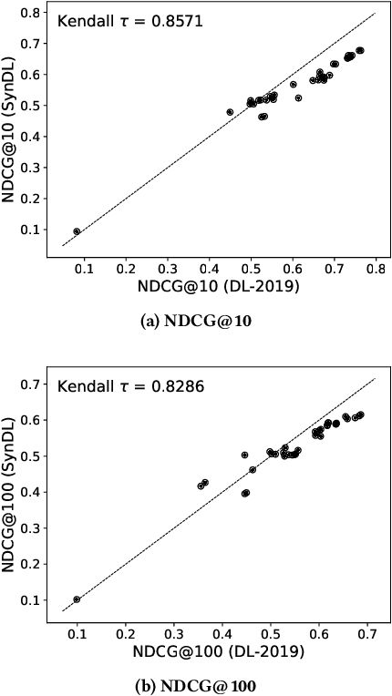 Figure 2 for SynDL: A Large-Scale Synthetic Test Collection for Passage Retrieval