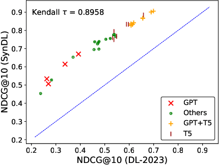 Figure 4 for SynDL: A Large-Scale Synthetic Test Collection for Passage Retrieval