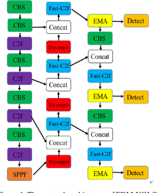 Figure 1 for A lightweight model FDM-YOLO for small target improvement based on YOLOv8