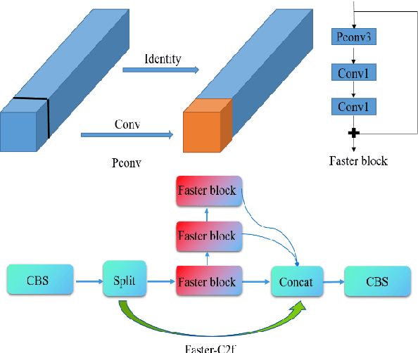 Figure 3 for A lightweight model FDM-YOLO for small target improvement based on YOLOv8