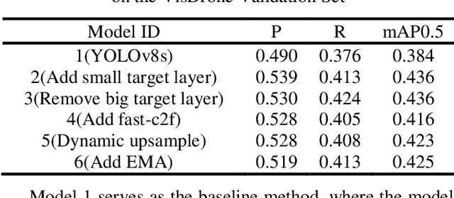 Figure 2 for A lightweight model FDM-YOLO for small target improvement based on YOLOv8