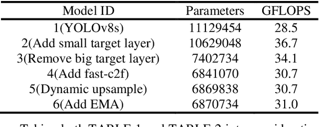 Figure 4 for A lightweight model FDM-YOLO for small target improvement based on YOLOv8