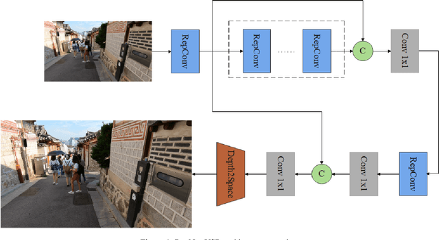 Figure 1 for RepNet-VSR: Reparameterizable Architecture for High-Fidelity Video Super-Resolution