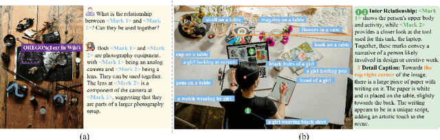 Figure 2 for Draw-and-Understand: Leveraging Visual Prompts to Enable MLLMs to Comprehend What You Want