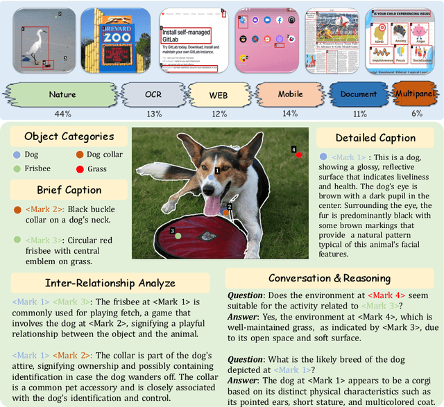 Figure 4 for Draw-and-Understand: Leveraging Visual Prompts to Enable MLLMs to Comprehend What You Want