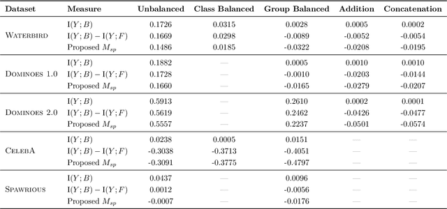Figure 2 for Quantifying Spuriousness of Biased Datasets Using Partial Information Decomposition