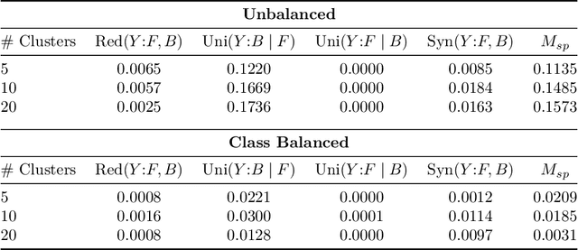 Figure 4 for Quantifying Spuriousness of Biased Datasets Using Partial Information Decomposition