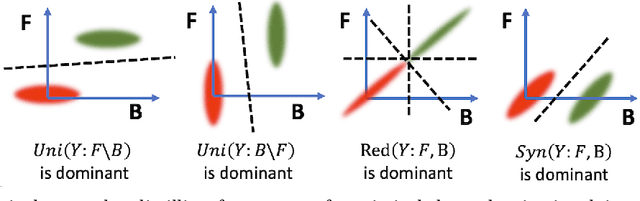 Figure 3 for Quantifying Spuriousness of Biased Datasets Using Partial Information Decomposition