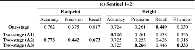 Figure 3 for Building Floorspace in China: A Dataset and Learning Pipeline