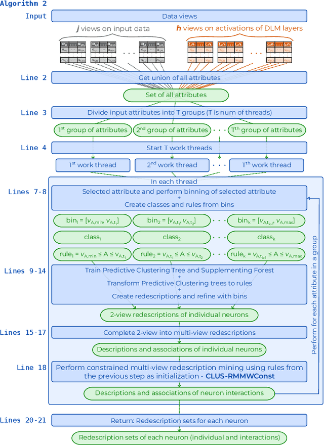 Figure 4 for A redescription mining framework for post-hoc explaining and relating deep learning models