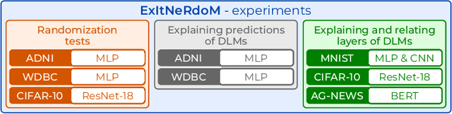 Figure 2 for A redescription mining framework for post-hoc explaining and relating deep learning models