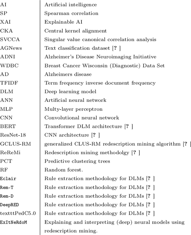 Figure 3 for A redescription mining framework for post-hoc explaining and relating deep learning models