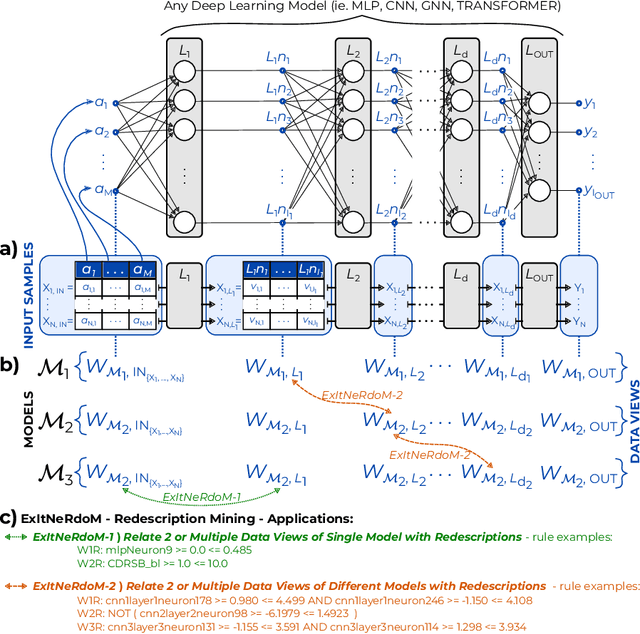 Figure 1 for A redescription mining framework for post-hoc explaining and relating deep learning models