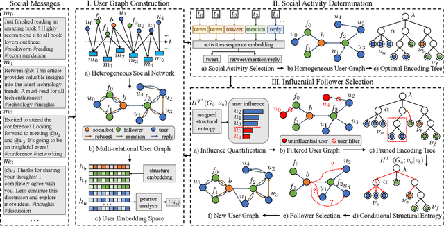 Figure 3 for Adversarial Socialbots Modeling Based on Structural Information Principles