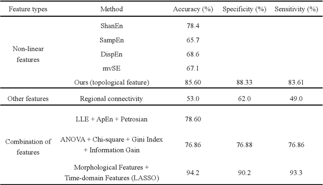 Figure 4 for Topological Feature Search Method for Multichannel EEG: Application in ADHD classification