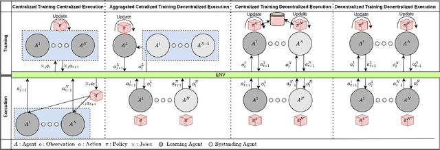 Figure 1 for Decentralized Multi-Agent Reinforcement Learning with Global State Prediction