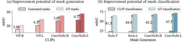 Figure 1 for MaskCLIP++: A Mask-Based CLIP Fine-tuning Framework for Open-Vocabulary Image Segmentation