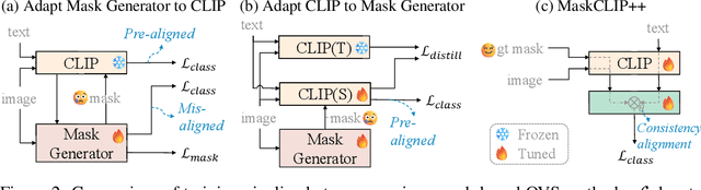 Figure 2 for MaskCLIP++: A Mask-Based CLIP Fine-tuning Framework for Open-Vocabulary Image Segmentation